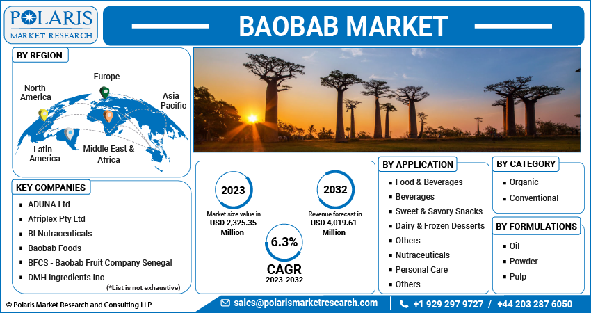 Baobab Market Share, Size, Trends